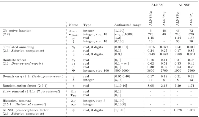 Table 3: Numerical parameter values in ALNSM and ALNSP configurations