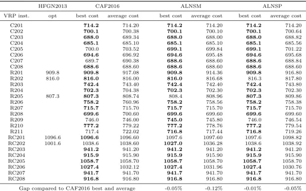 Table 5: Results on HFGN-50 instances (n = 50, m = 4, γ = 0.2)