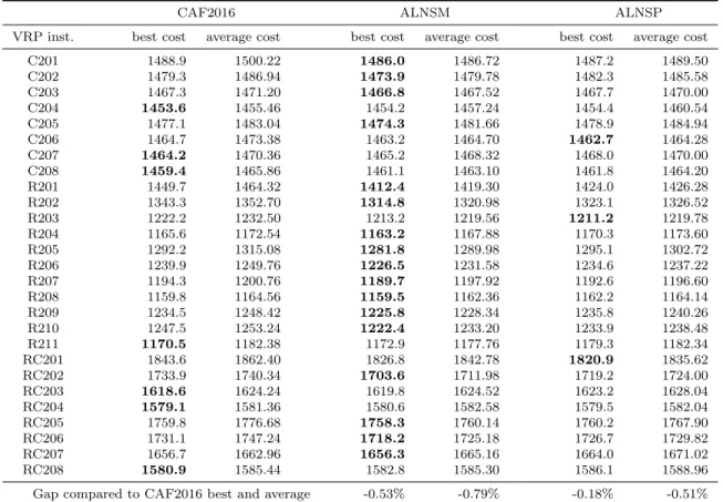 Table 6: Results on HFGN-100 instances (n = 100, m = 8, γ = 0.2)