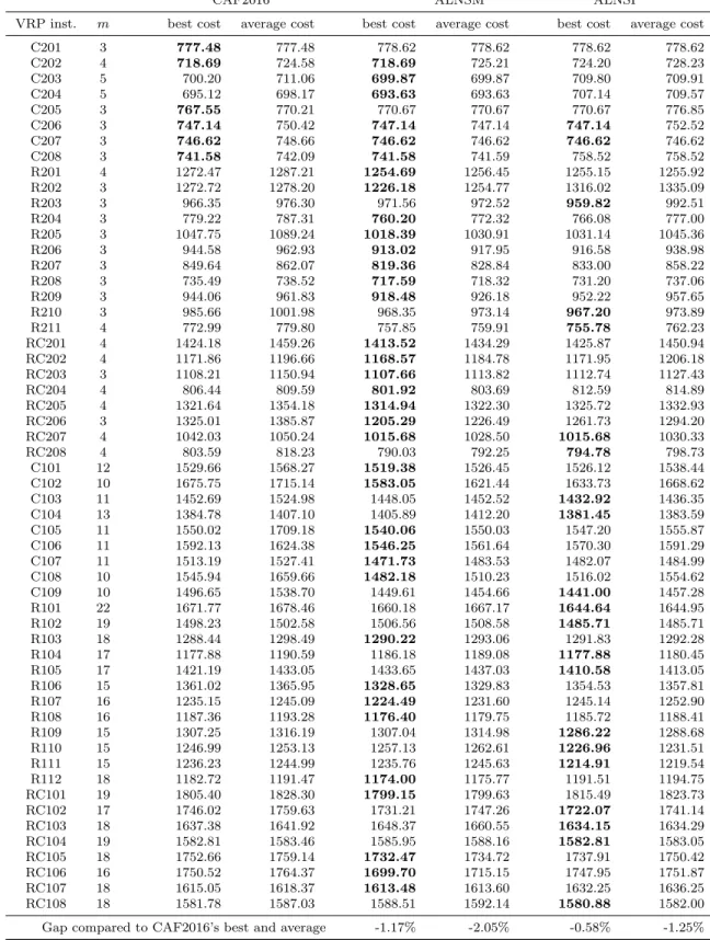 Table 7: Results on CAF-100 instances (n = 100, γ = 0)