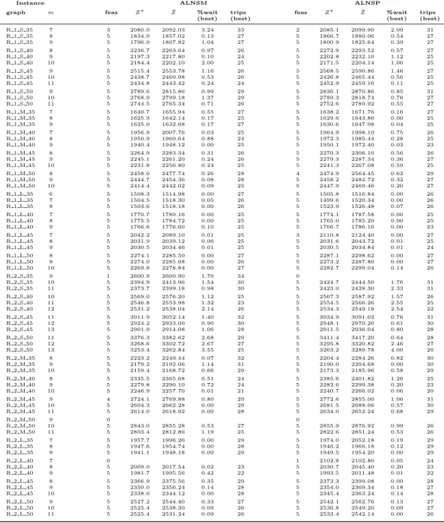 Table 8: Results for R instances