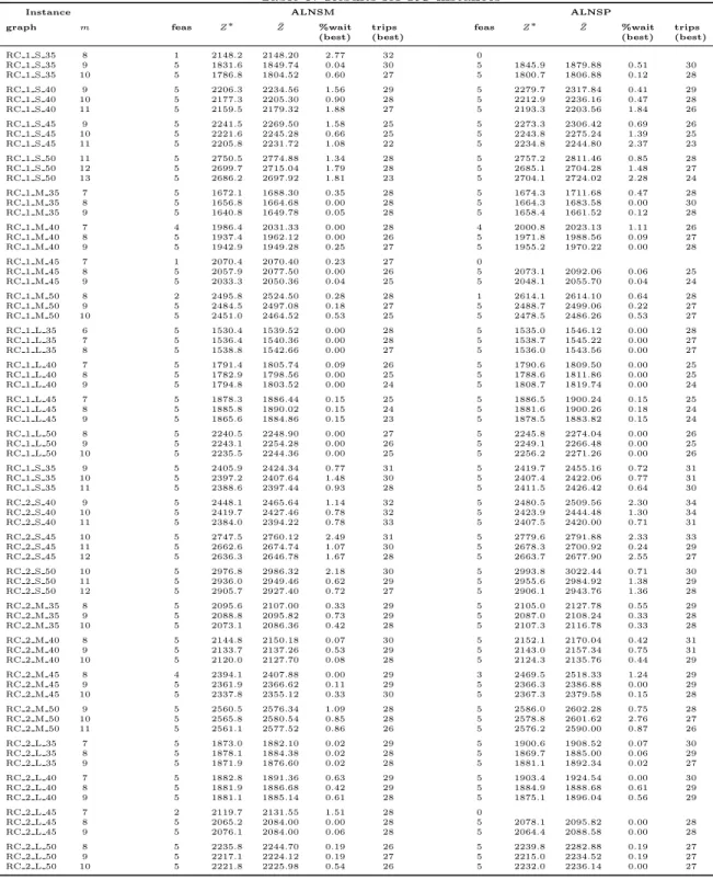 Table 9: Results for RC instances