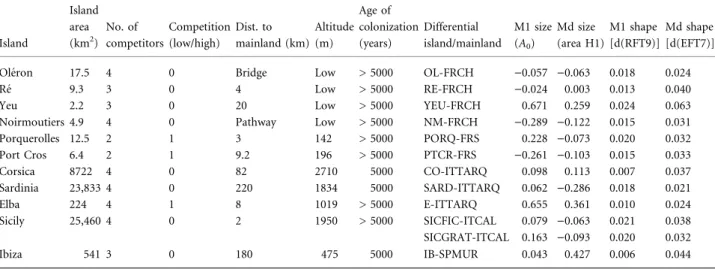Table 6 Relationship between size and shape divergence and insular characteristics (cf