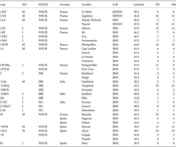 Table 1 Localities and groups used in statistical analyses, with latitude and number of items analysed