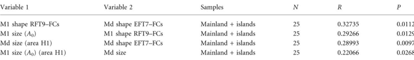 Table 4 Comparison between mandible and molar size and shape. Euclidean distances were computed for each variable (univariate estimates of size) or set of variables (FCs)