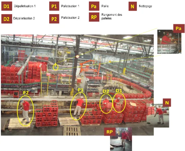 Figure 2 : Les postes de travail des assistants de production. 