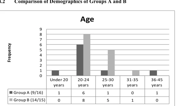 Figure 1. Age of Respondents 