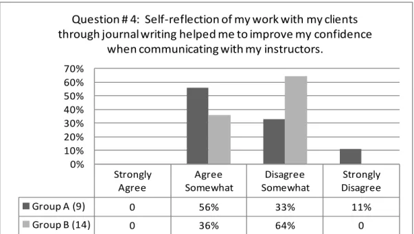 Figure 4. Question #4: Self-reflection of my work with my clients through journal  writing helped me to improve my confidence when communicating with my  instructors
