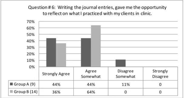 Figure 6. Question #6: Writing the journal entries gave me the opportunity to  reflect on what I practiced with my clients in clinic