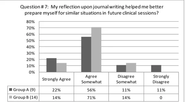 Figure 7. Question #7: My reflection upon journal writing helped me better  prepare myself for similar situations in future clinical sessions