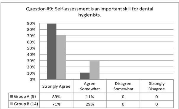 Figure 9. Question #9: Self-assessment is an important skill for dental hygienists. 