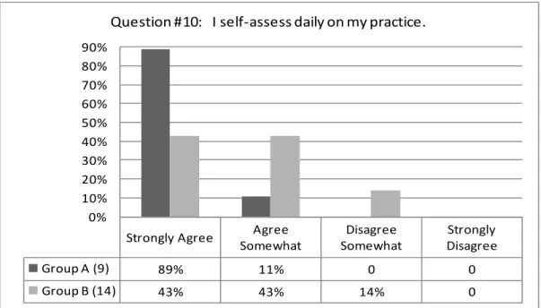 Figure 10. Question #10: I self-assess daily on my practice. 