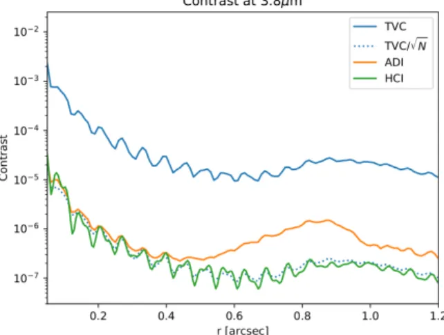 Fig 7 shows the contrast curves derived in the various ways. Two observations can be made