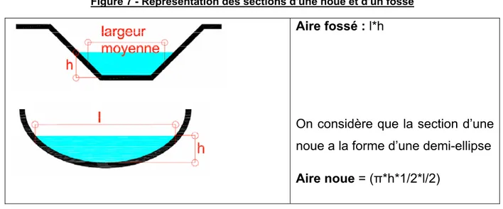 Figure 7 - Représentation des sections d'une noue et d'un fossé 