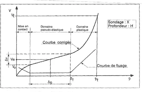 Figure 11 - Schéma de la courbe corrigée de fluage de l’essai pressiométrique