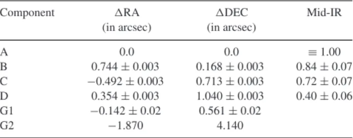 Table 5. The lensed image (A–D) and deflector positions along with the mid-IR flux ratios for the H1413 + 117 system