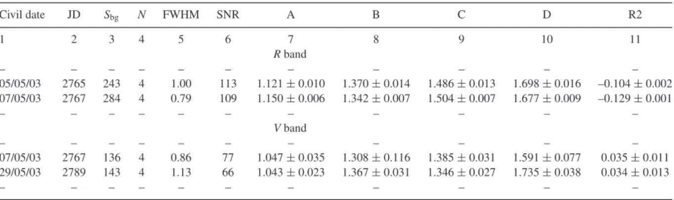 Table 2. Photometry of H1413 + 117 in the R and V bands. Only a portion of the table is shown here for guidance regarding its form and content.