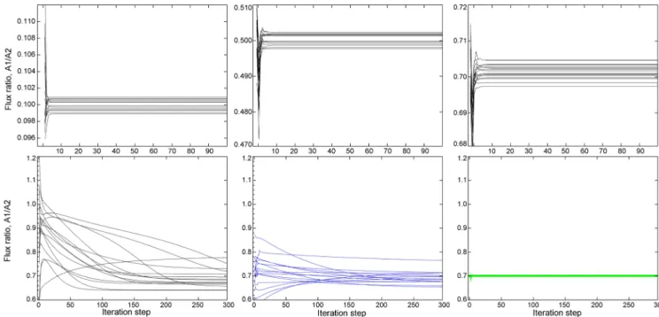 Figure 4. Examples of the flux ratio and χ 2 value evolutions as a function of the number of iterations for different preset flux ratios and separations