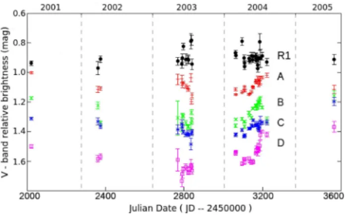 Figure 9. Illustration of the five-point median filtering of the light curves during the 2003–2006 seasons