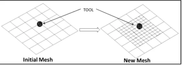 Figure 1 : Remeshing method 