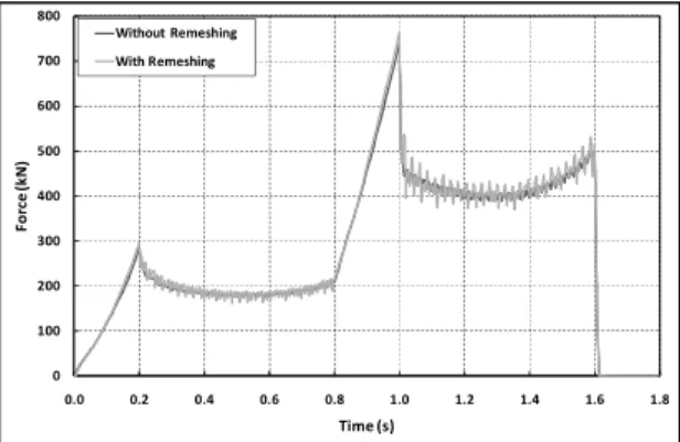 Figure 10 : Evolution of tool force during the line  test 