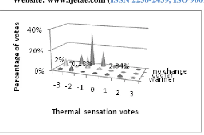 Table  7  shows  different  preferences  of  individuals  following periods of study. 