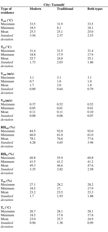 Figure 4 - Frequency distribution of participants by age and habitat. 