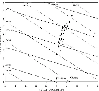 Figure 11b - Votes of thermal preference during the great dry season. 