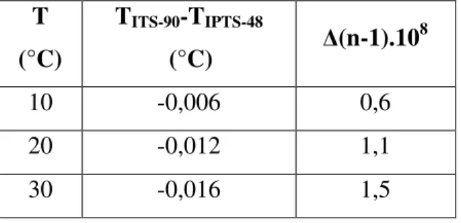 Tableau I : Variation de l’indice de l’air résultant de la différence de température entre les  échelles ITS-90 et IPTS-48 