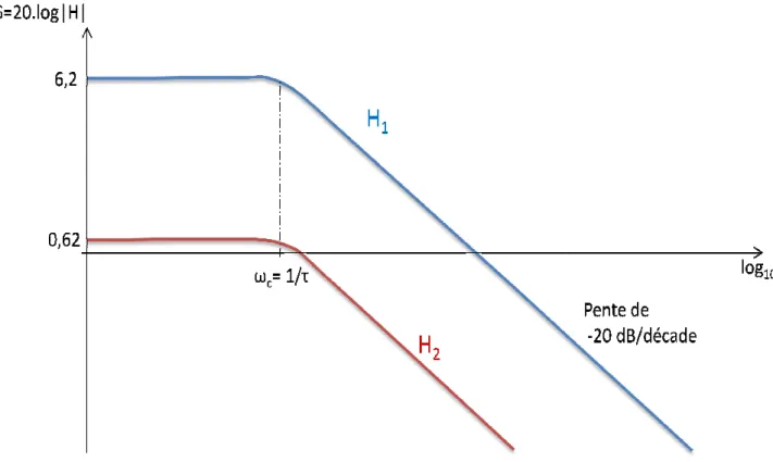 Diagramme de Bode en gain (vue asymptotique) de H