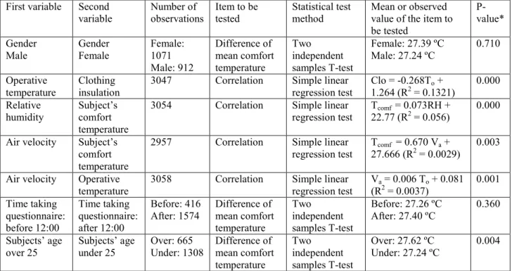 Table 4: Results of some statistical significance tests of some parameters and variables’ 