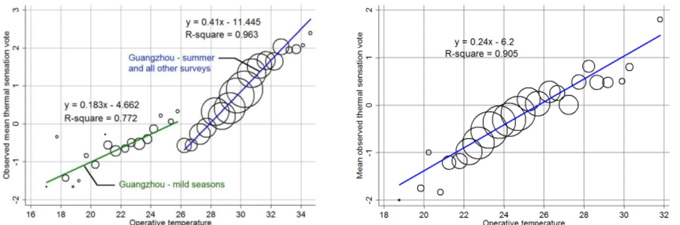 Figure  2:  Weighted  regression  of  mean  operative  temperature  versus  mean  observed  thermal sensation vote
