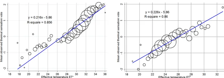 Figure  3:  Weighted  regression  of  mean  effective  temperature  versus  mean  observed  thermal sensation vote