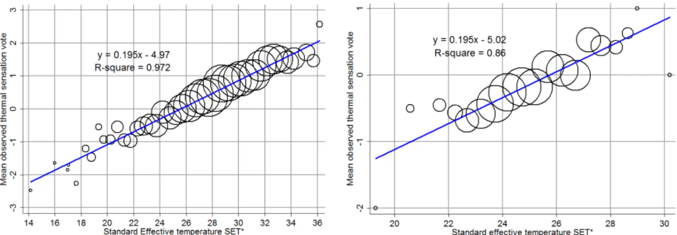 Figure  4:  Weighted  regression  of  mean  standard  effective  temperature  versus  mean  observed thermal sensation vote
