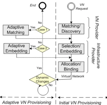 Figure 2: Adaptive virtual network embedding