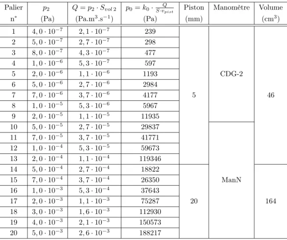 Table 6.1 – Paramètres théoriques du fluxmètre gazeux