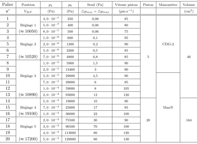 Table 6.3 – Paramètres d’étalonnage