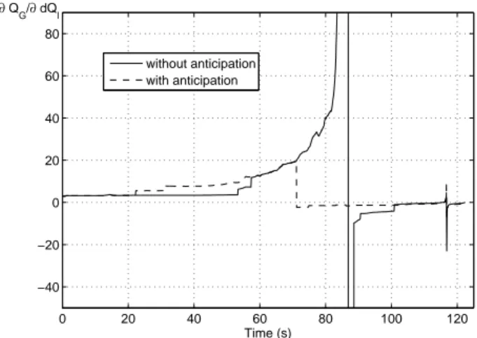 Fig. 2. Sensitivity at the transmission bus experiencing the largest drop (uncontrolled system)