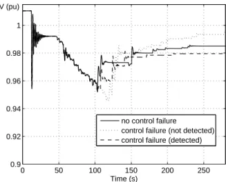 Fig. 11. Case 2, load shedding with α = 0.3: interrupted power at the controlled bus