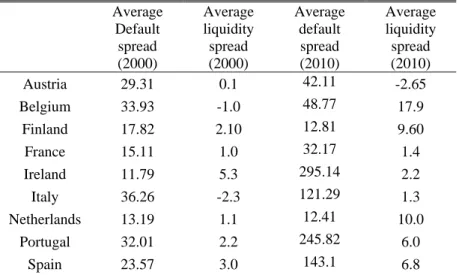 Table 1: Average default and liquidity yield spreads for the 10-year benchmark euro government bond in 2000 and 2010