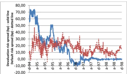 Figure 1: Evolution of the daily devaluation risk (solid line) and default risk (dotted line) yield spreads of Belgium for the 10-year  benchmark Government bond over the 1994-1998 period