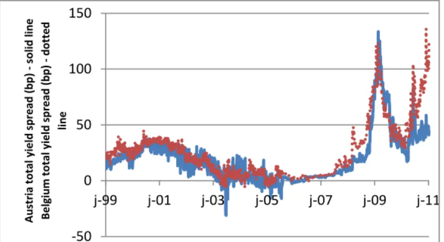Figure 4 shows the evolution of the total yield spread of Austria (solid line) and Belgium (dotted line)’s 10-year  benchmark government bond over the 1999-2010 period
