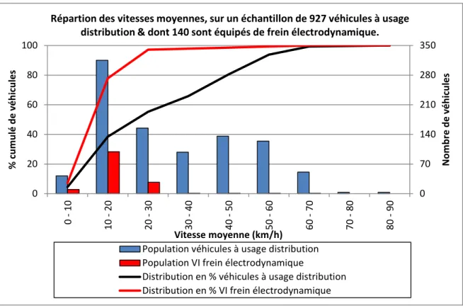 Figure 2 : Distribution des véhicules équipés de ralentisseurs électriques 