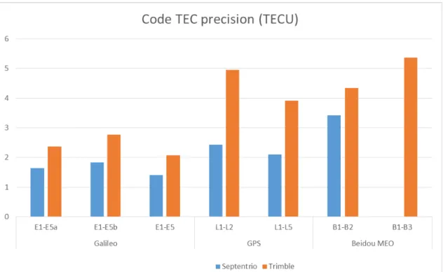 Fig. 3. Precision of code-based TEC for different constellations/frequency pairs and 2 receiver types (receiver multipath  mitigation off, 10° elevation mask)