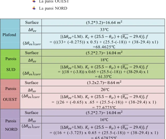 Tableau 4: Calcul  de      corrigée pour la chambre négative 