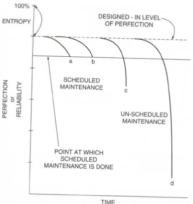 Figure 04: Les différents types de dégradation   Source  Aviation maintenance management 