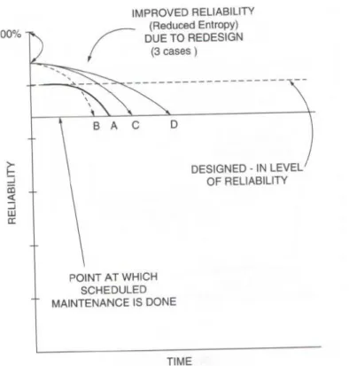 Figure 05: Effet de la conception sur la dégradation d‟un système  Source  Aviation maintenance management 