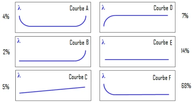 Figure 07: Modèle et taux de Pannes 