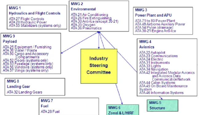 Figure 10: Détails des MWG par Chapitre ATA 