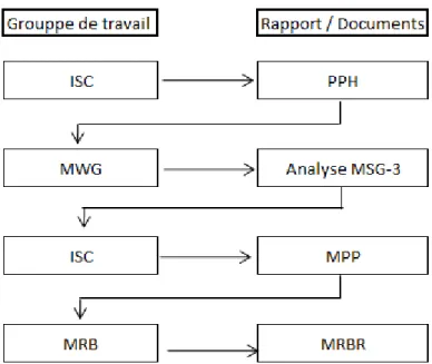 Figure 11: Récapitulatif des documents et des réunions associés MSG-3 